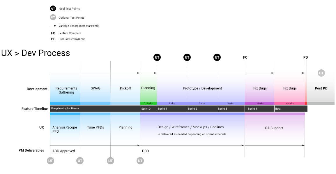 Adaptive UX to development process