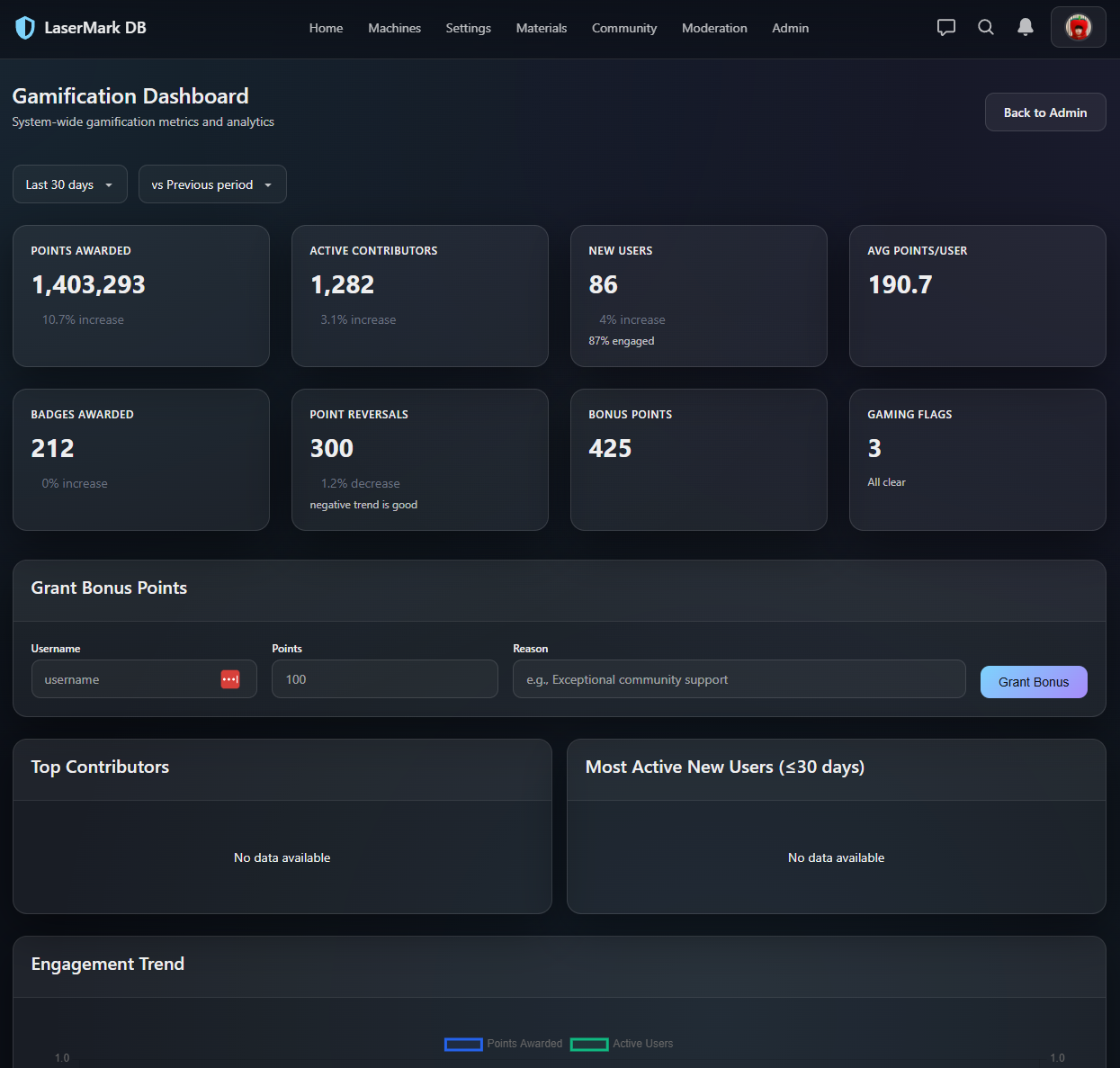 Gamification Dashboard Screenshot (Admin)